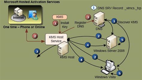 Key Management Services (KMS) client activation and product keys.